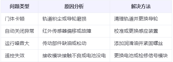 库车兰州厂房库车工业门常见问题与应对方案表