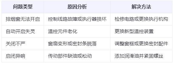 库车兰州库车排烟窗常见问题与应对措施分析表 库车兰州库车排烟窗常见问题与应对措施分析表